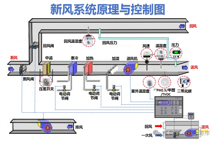 昆仑海岸新风系统传感器应用方案