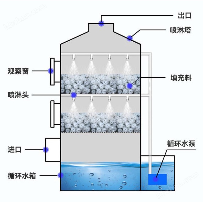 水洗塔,水噴淋塔甘泉