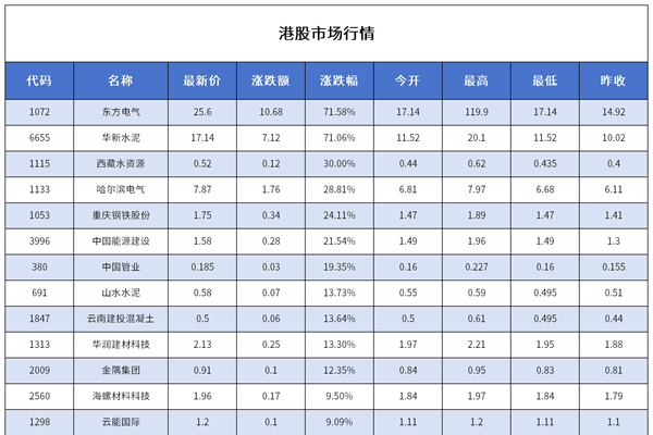 恒生指數(shù)高開1.18%！港股一電氣企業(yè)一度漲超700%