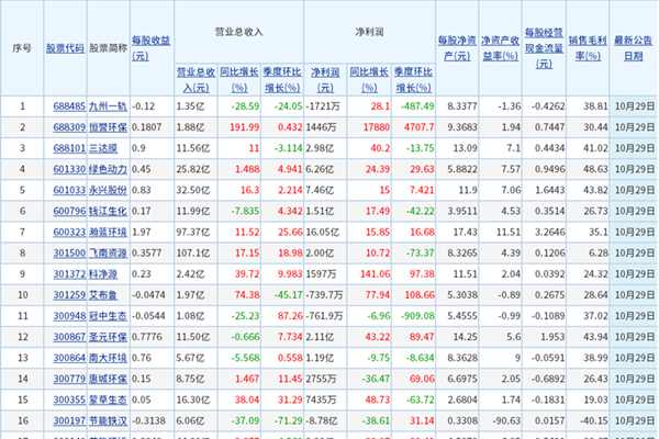 超六成凈利增長！66家上市環(huán)保公司披露最新業(yè)績