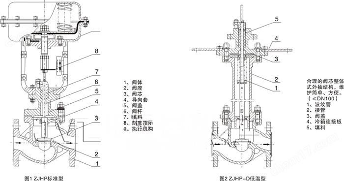 ZJHP氣動(dòng)調(diào)節(jié)閥