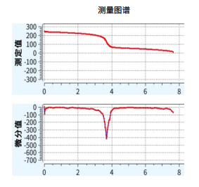 電位滴定儀測試圖譜