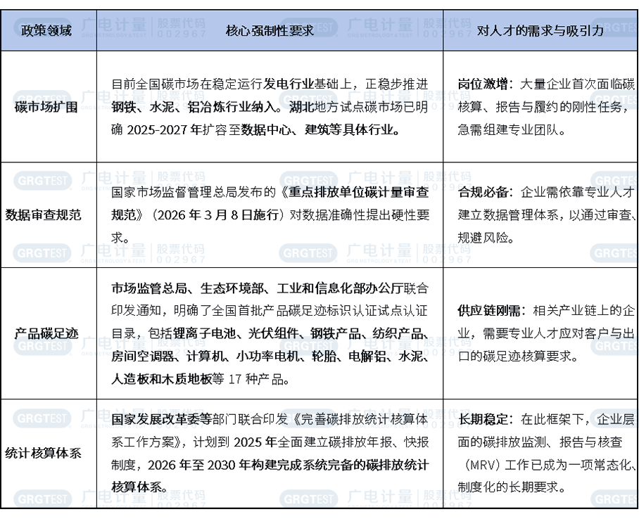 碳排放管理员(三级/高级工)职业技能等级认定招生中