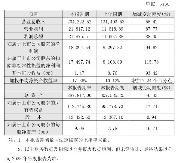 首批5家上市环境公司披露2025年业绩快报