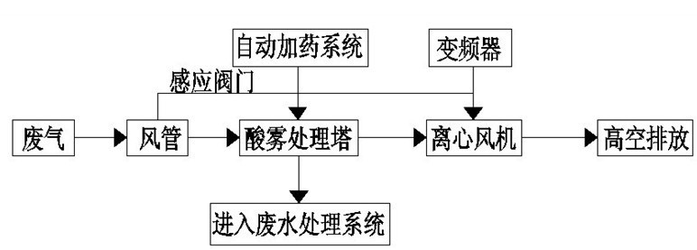 玻璃钢酸雾净化塔 (5).jpg 玻璃钢酸雾净化塔 (5).jpg