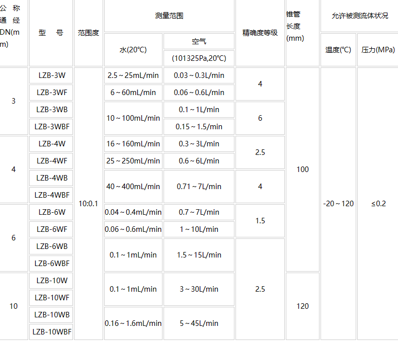 气体玻璃转子流量计
